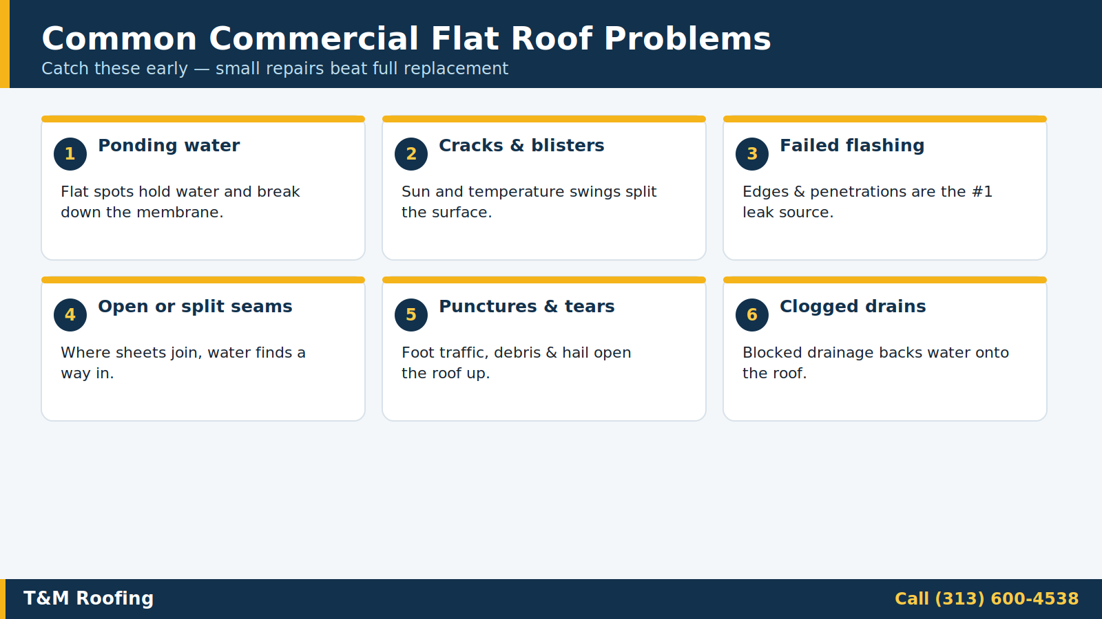 Six common commercial flat roof problems