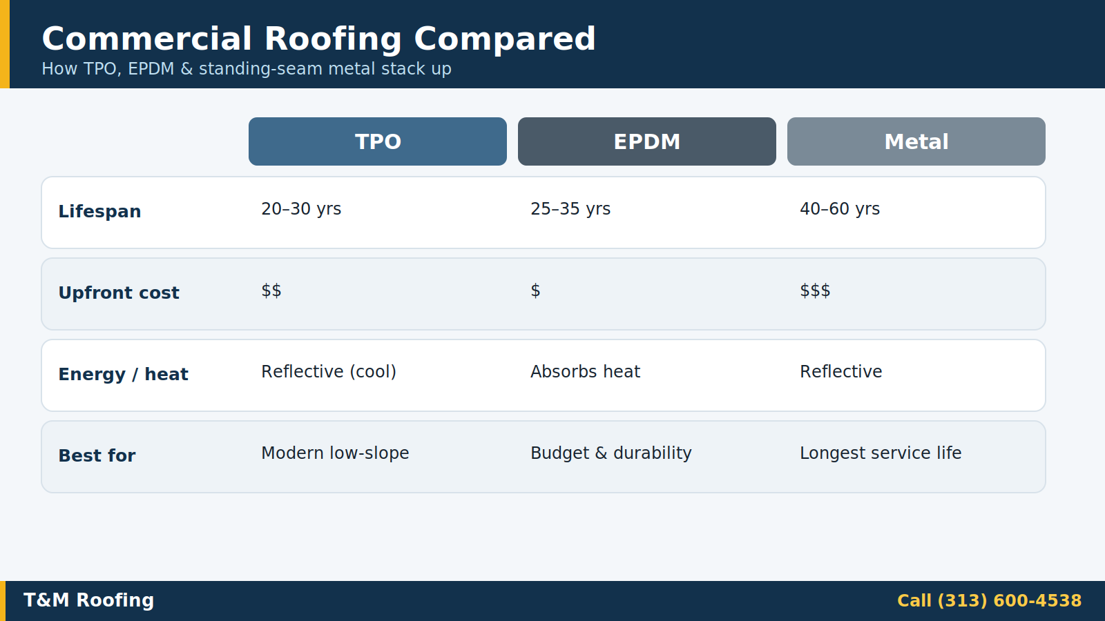 Comparison table of TPO, EPDM and metal commercial roofing