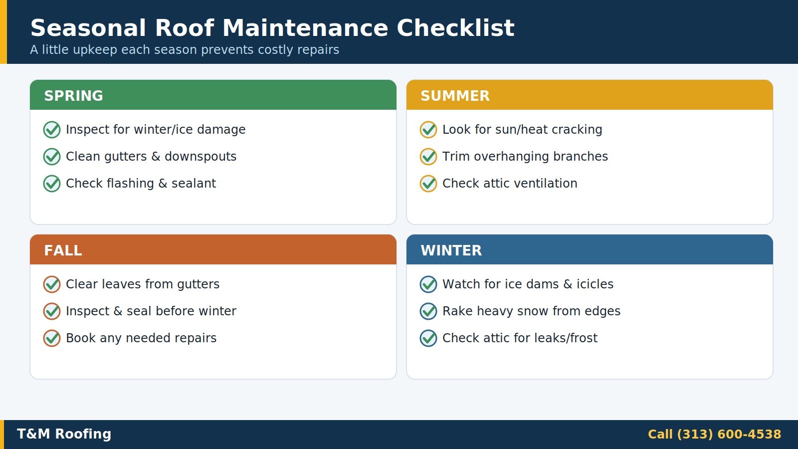 Seasonal roof maintenance checklist for spring, summer, fall and winter