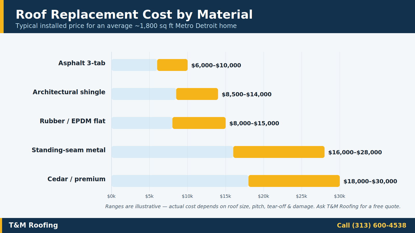 Chart of average roof replacement cost by material for a Metro Detroit home
