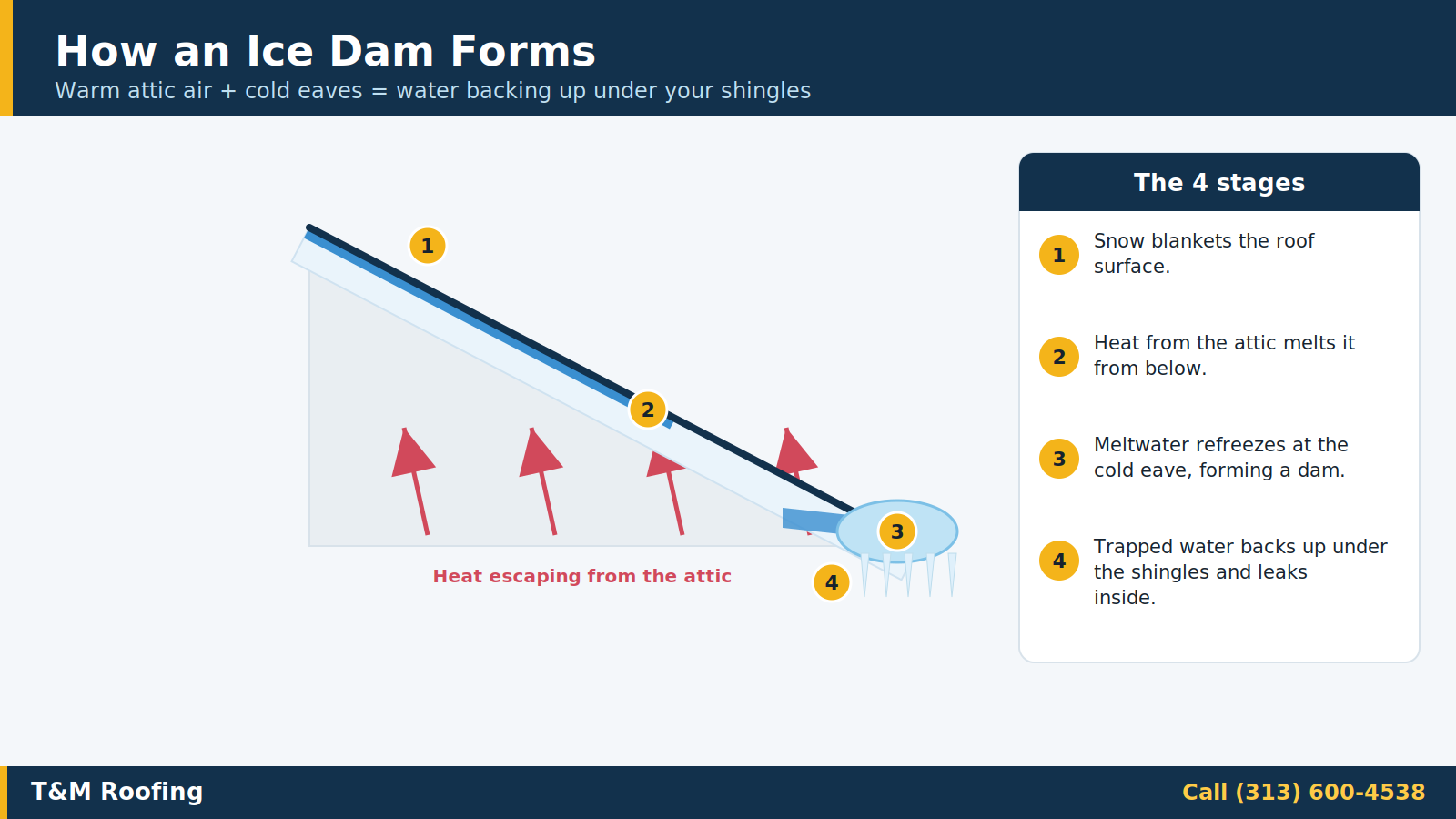 Diagram showing how an ice dam forms on a roof in four stages