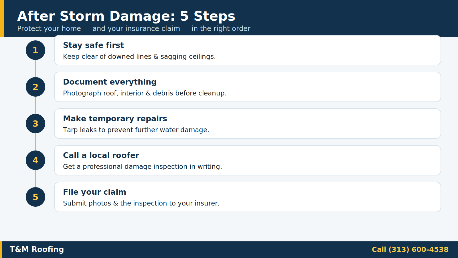 Five steps to take after storm damage to your roof
