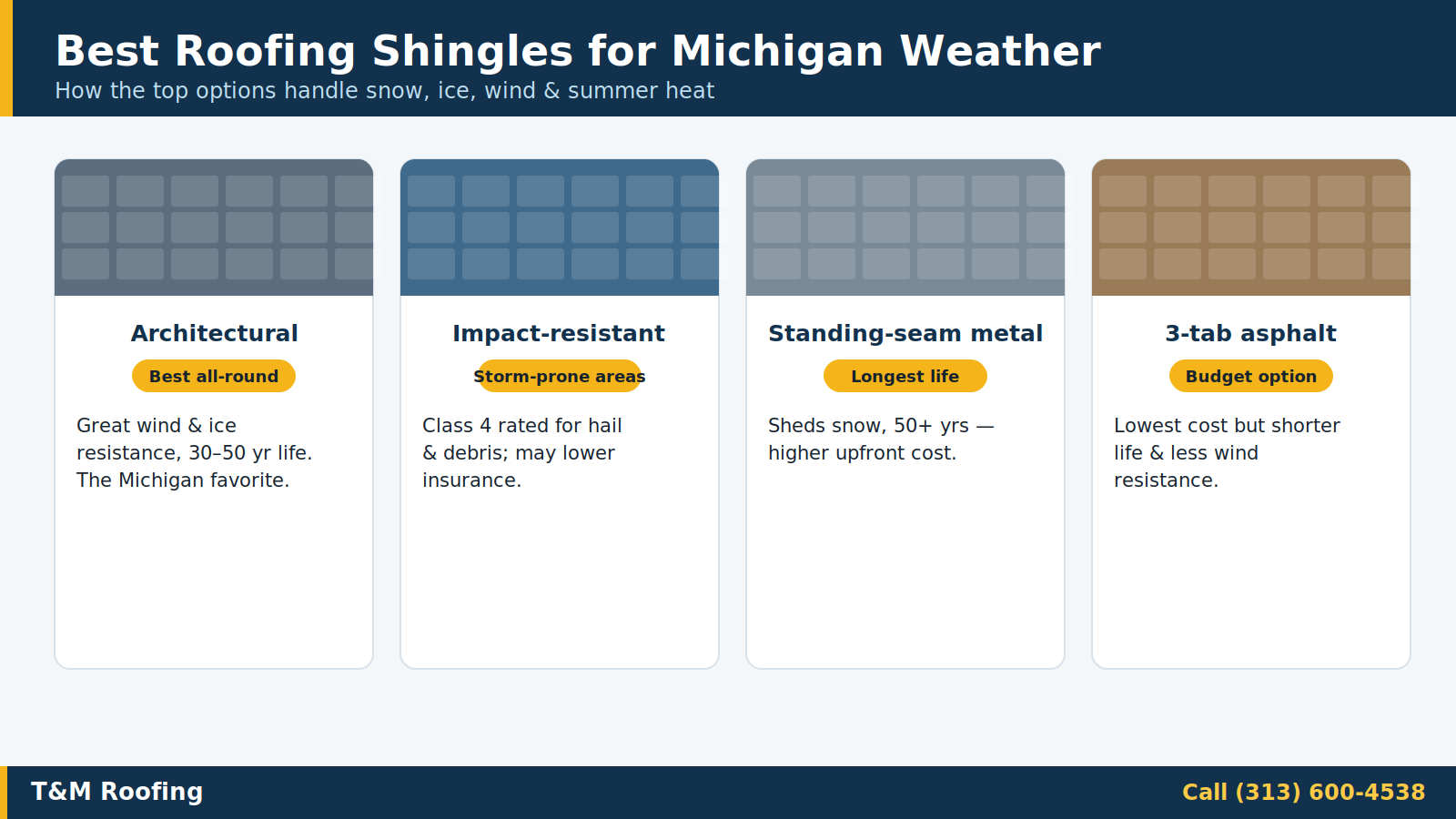 Comparison of roofing shingle types for Michigan weather